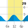 Tide chart for Pocomoke Sound, Maryland on 2022/03/29
