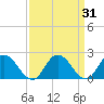 Tide chart for Pocomoke Sound, Maryland on 2022/03/31