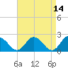 Tide chart for Pocomoke Sound, Maryland on 2022/04/14