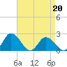 Tide chart for Pocomoke Sound, Maryland on 2022/04/20