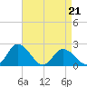 Tide chart for Pocomoke Sound, Maryland on 2022/04/21