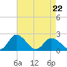 Tide chart for Pocomoke Sound, Maryland on 2022/04/22