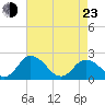 Tide chart for Pocomoke Sound, Maryland on 2022/04/23
