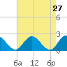 Tide chart for Pocomoke Sound, Maryland on 2022/04/27