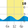 Tide chart for Pocomoke Sound, Maryland on 2022/05/10