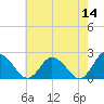 Tide chart for Pocomoke Sound, Maryland on 2022/05/14