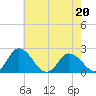 Tide chart for Pocomoke Sound, Maryland on 2022/05/20