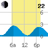 Tide chart for Pocomoke Sound, Maryland on 2022/05/22