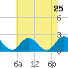 Tide chart for Pocomoke Sound, Maryland on 2022/05/25