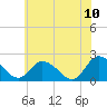 Tide chart for Pocomoke Sound, Maryland on 2022/06/10