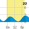 Tide chart for Pocomoke Sound, Maryland on 2022/06/22
