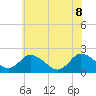 Tide chart for Pocomoke Sound, Maryland on 2022/06/8