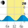 Tide chart for Pocomoke Sound, Maryland on 2022/07/20