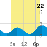 Tide chart for Pocomoke Sound, Maryland on 2022/07/22