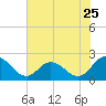 Tide chart for Pocomoke Sound, Maryland on 2022/07/25
