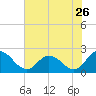 Tide chart for Pocomoke Sound, Maryland on 2022/07/26