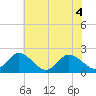 Tide chart for Pocomoke Sound, Maryland on 2022/07/4
