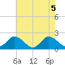 Tide chart for Pocomoke Sound, Maryland on 2022/07/5