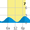 Tide chart for Pocomoke Sound, Maryland on 2022/07/7