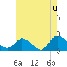Tide chart for Pocomoke Sound, Maryland on 2022/07/8