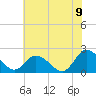 Tide chart for Pocomoke Sound, Maryland on 2022/07/9