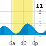 Tide chart for Pocomoke Sound, Maryland on 2022/11/11