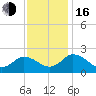 Tide chart for Pocomoke Sound, Maryland on 2022/11/16