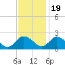 Tide chart for Pocomoke Sound, Maryland on 2022/11/19