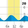 Tide chart for Pocomoke Sound, Maryland on 2022/11/20