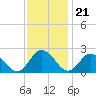Tide chart for Pocomoke Sound, Maryland on 2022/11/21