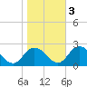Tide chart for Pocomoke Sound, Maryland on 2022/11/3