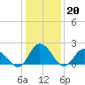 Tide chart for Pocomoke Sound, Maryland on 2023/01/20