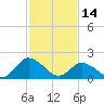 Tide chart for Pocomoke Sound, Maryland on 2023/02/14