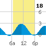 Tide chart for Pocomoke Sound, Maryland on 2023/02/18