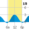 Tide chart for Pocomoke Sound, Maryland on 2023/02/19