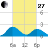 Tide chart for Pocomoke Sound, Maryland on 2023/02/27