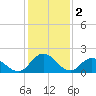 Tide chart for Pocomoke Sound, Maryland on 2023/02/2