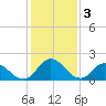 Tide chart for Pocomoke Sound, Maryland on 2023/02/3