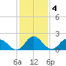 Tide chart for Pocomoke Sound, Maryland on 2023/02/4