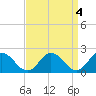 Tide chart for Pocomoke Sound, Maryland on 2023/04/4