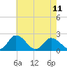Tide chart for Pocomoke Sound, Maryland on 2023/05/11