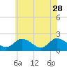 Tide chart for Pocomoke Sound, Maryland on 2023/05/28