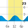 Tide chart for Pocomoke Sound, Maryland on 2024/03/23