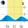 Tide chart for Pocomoke Sound, Maryland on 2024/04/1