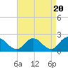 Tide chart for Pocomoke Sound, Maryland on 2024/04/20