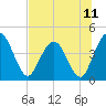 Tide chart for Edwards Creek 1 mi above entrance, Nassau River, Florida on 2021/07/11