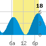 Tide chart for Edwards Creek 1 mi above entrance, Nassau River, Florida on 2021/08/18