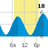 Tide chart for Edwards Creek 1 mi above entrance, Nassau River, Florida on 2021/09/18