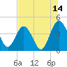 Tide chart for Edwards Creek 1 mi above entrance, Nassau River, Florida on 2023/07/14