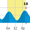 Tide chart for Edwards Creek 1 mi above entrance, Nassau River, Florida on 2024/05/18